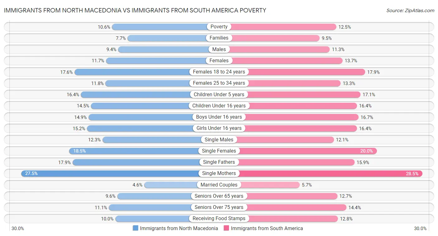 Immigrants from North Macedonia vs Immigrants from South America Poverty