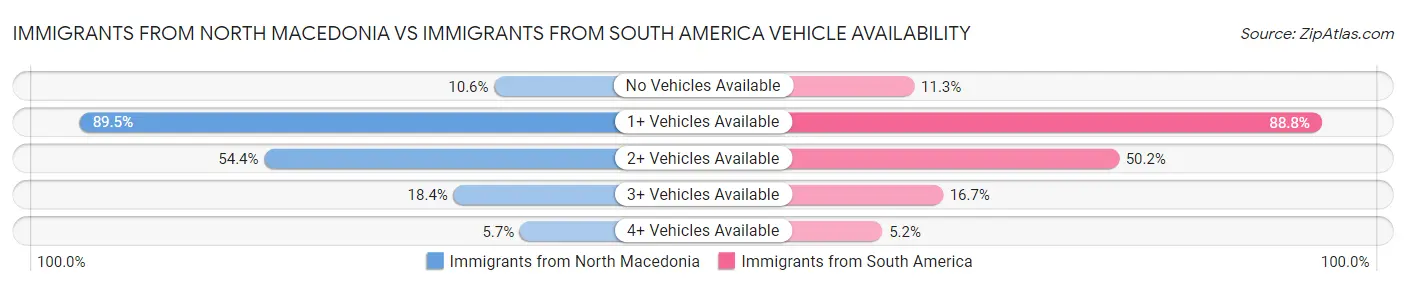Immigrants from North Macedonia vs Immigrants from South America Vehicle Availability
