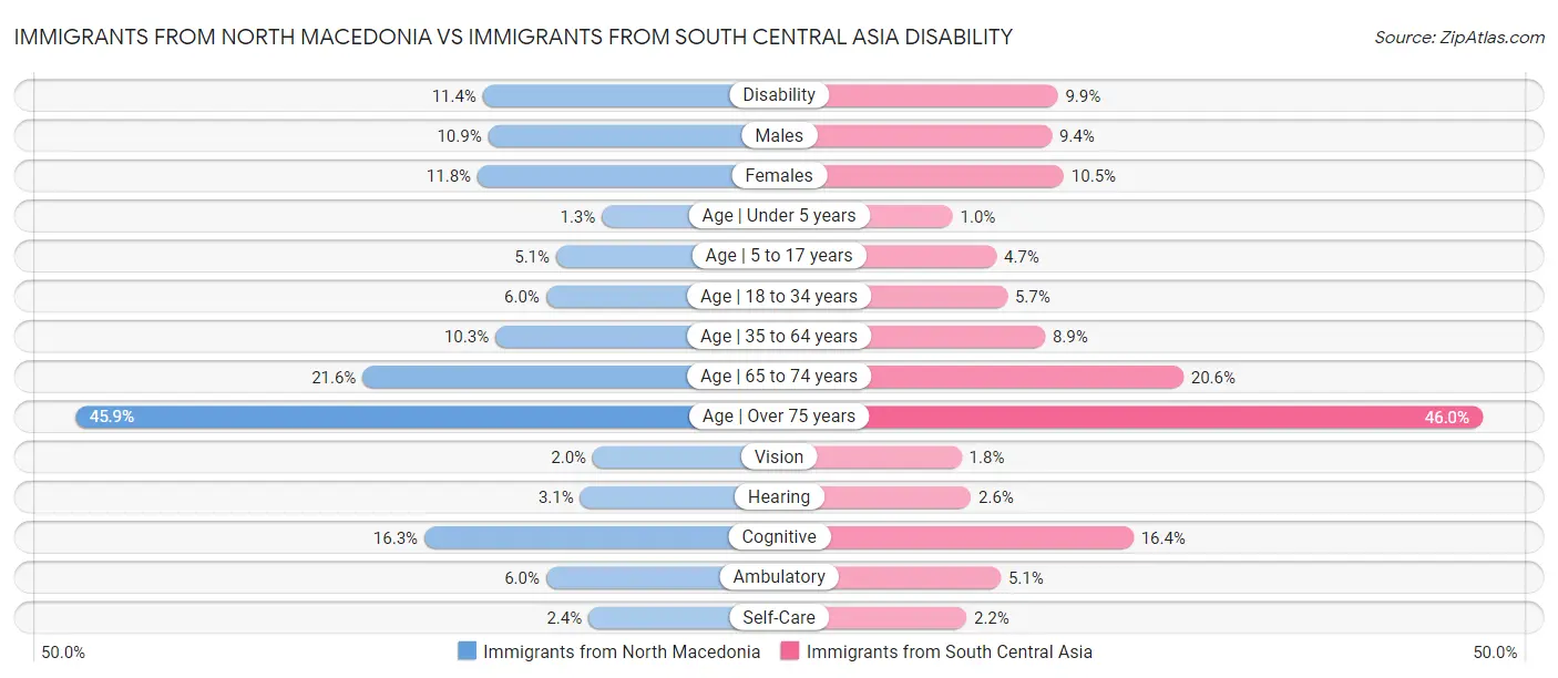 Immigrants from North Macedonia vs Immigrants from South Central Asia Disability
