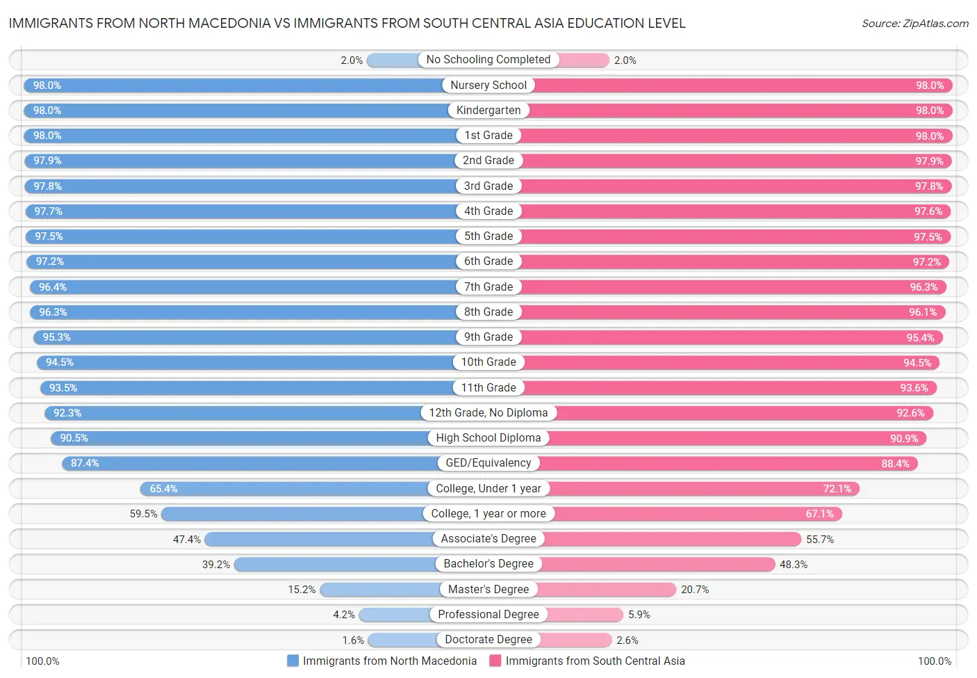 Immigrants from North Macedonia vs Immigrants from South Central Asia Education Level