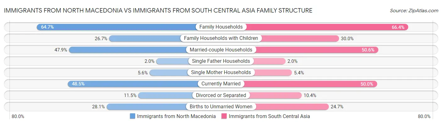Immigrants from North Macedonia vs Immigrants from South Central Asia Family Structure