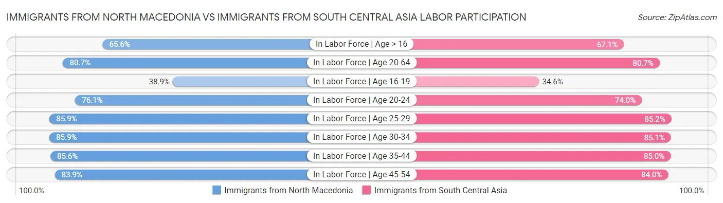 Immigrants from North Macedonia vs Immigrants from South Central Asia Labor Participation