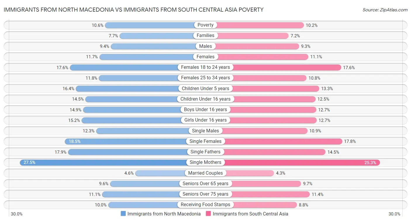 Immigrants from North Macedonia vs Immigrants from South Central Asia Poverty