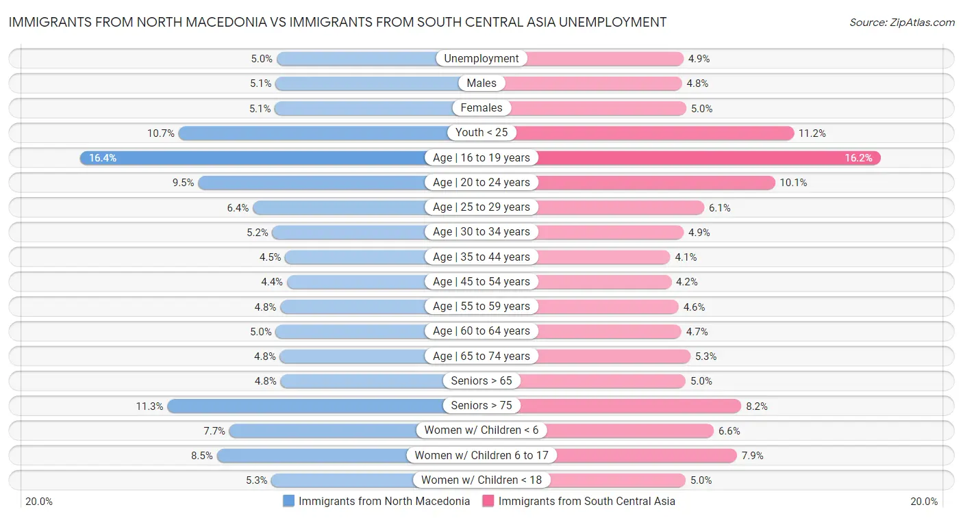 Immigrants from North Macedonia vs Immigrants from South Central Asia Unemployment