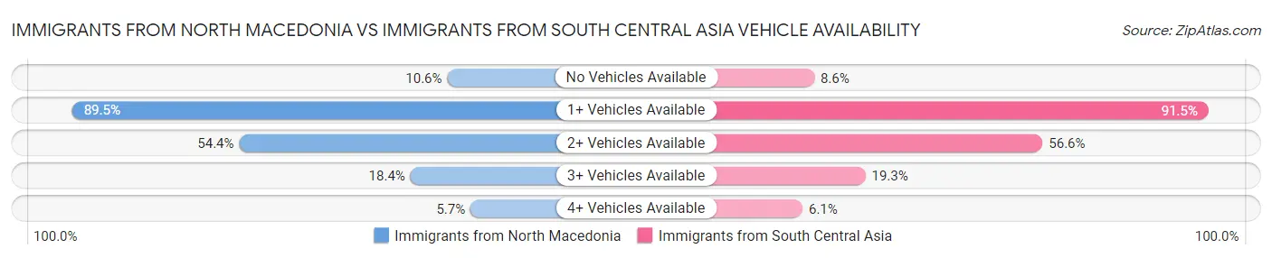 Immigrants from North Macedonia vs Immigrants from South Central Asia Vehicle Availability