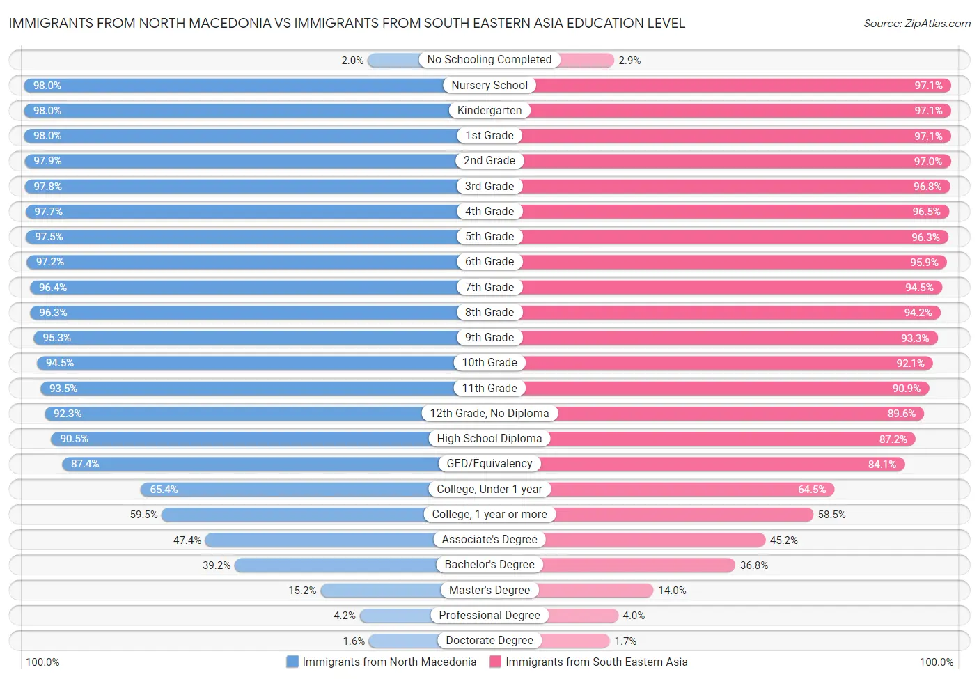 Immigrants from North Macedonia vs Immigrants from South Eastern Asia Education Level