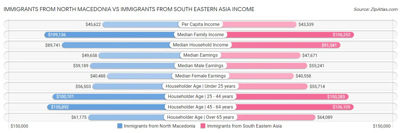 Immigrants from North Macedonia vs Immigrants from South Eastern Asia Income