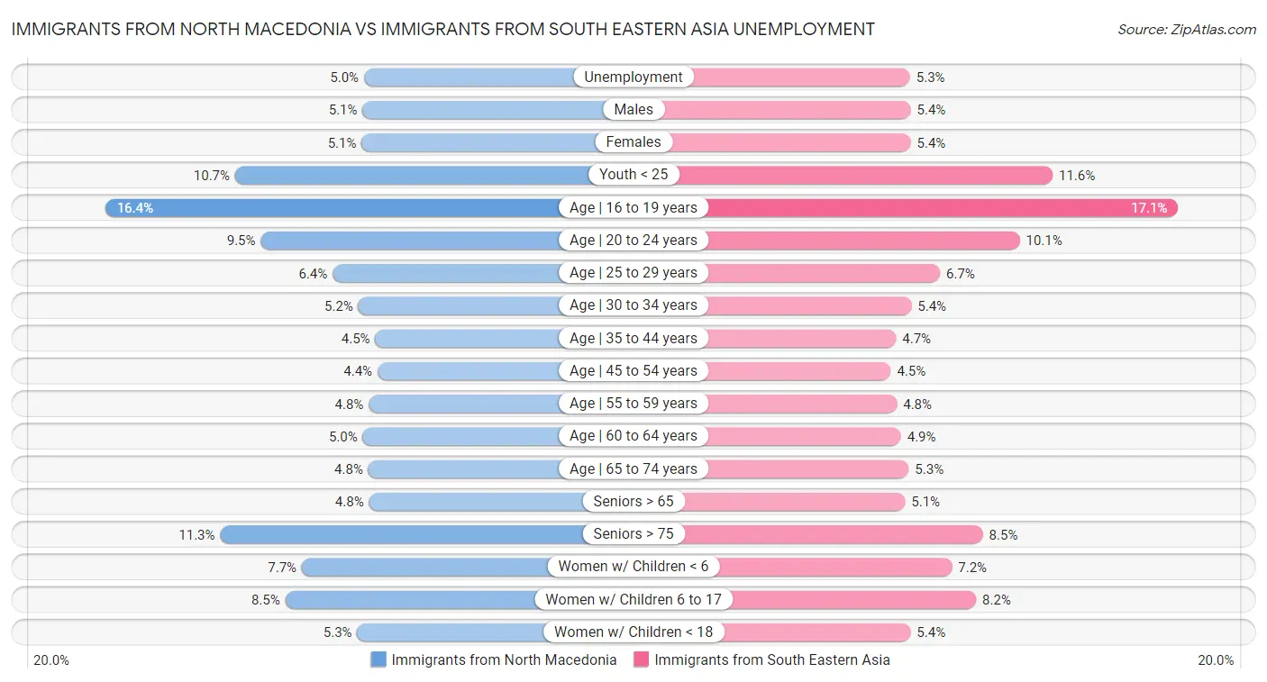 Immigrants from North Macedonia vs Immigrants from South Eastern Asia Unemployment