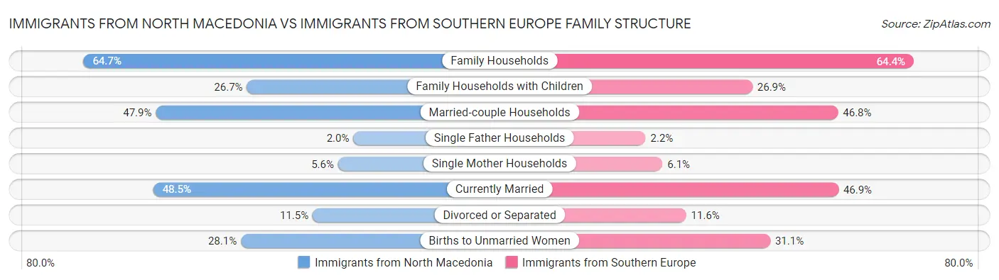 Immigrants from North Macedonia vs Immigrants from Southern Europe Family Structure