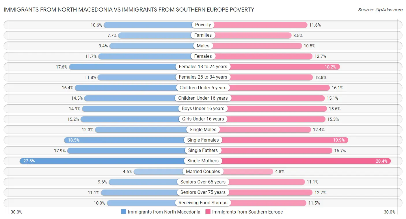 Immigrants from North Macedonia vs Immigrants from Southern Europe Poverty