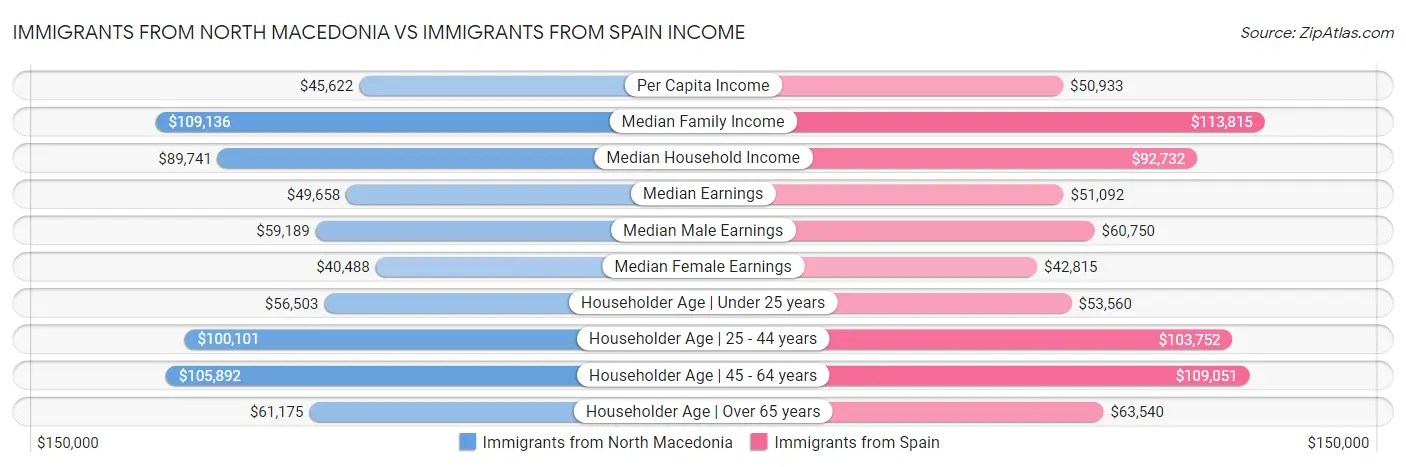 Immigrants from North Macedonia vs Immigrants from Spain Income
