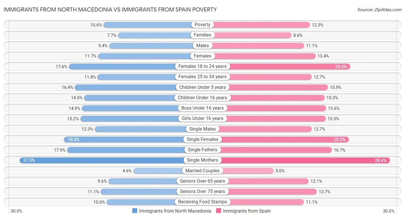 Immigrants from North Macedonia vs Immigrants from Spain Poverty