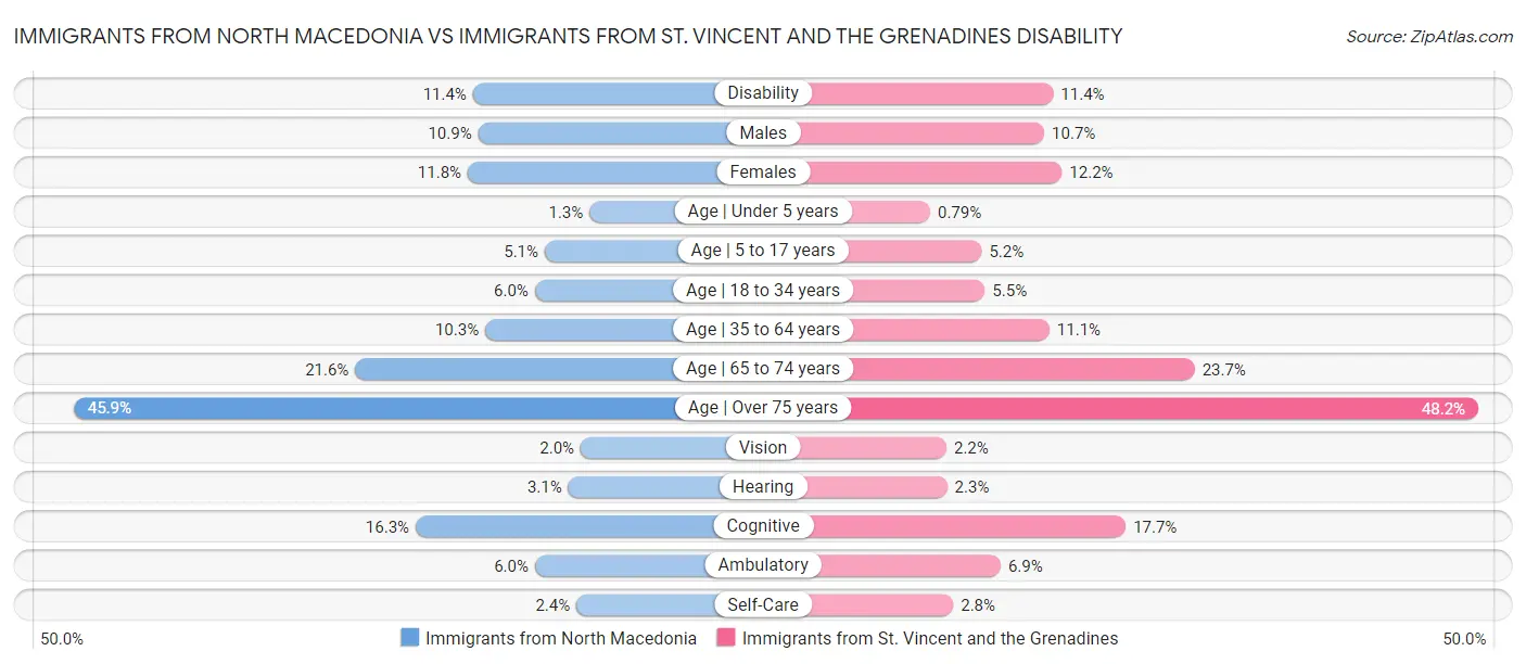 Immigrants from North Macedonia vs Immigrants from St. Vincent and the Grenadines Disability