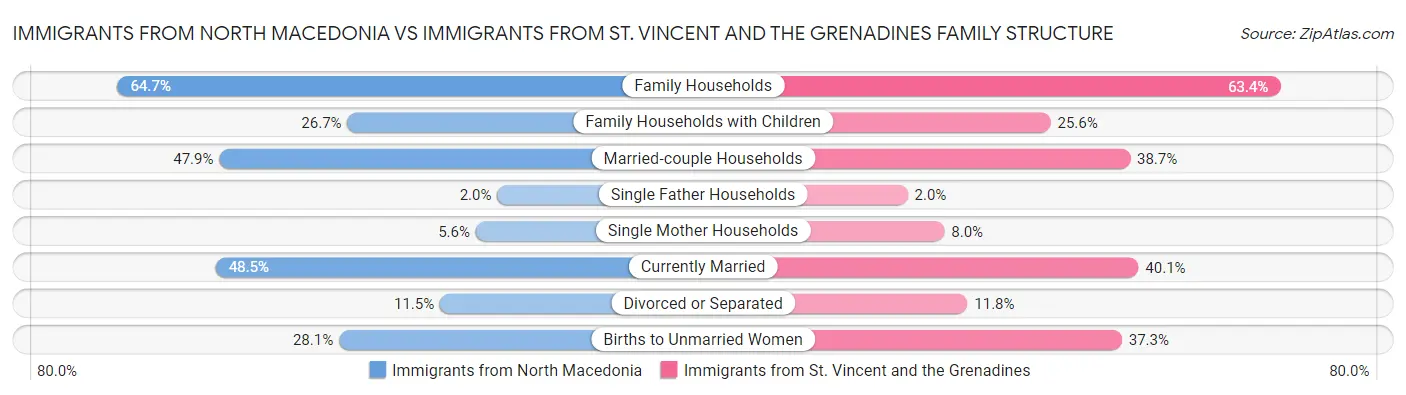 Immigrants from North Macedonia vs Immigrants from St. Vincent and the Grenadines Family Structure
