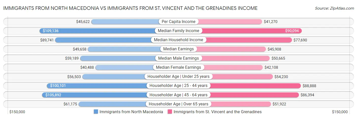 Immigrants from North Macedonia vs Immigrants from St. Vincent and the Grenadines Income