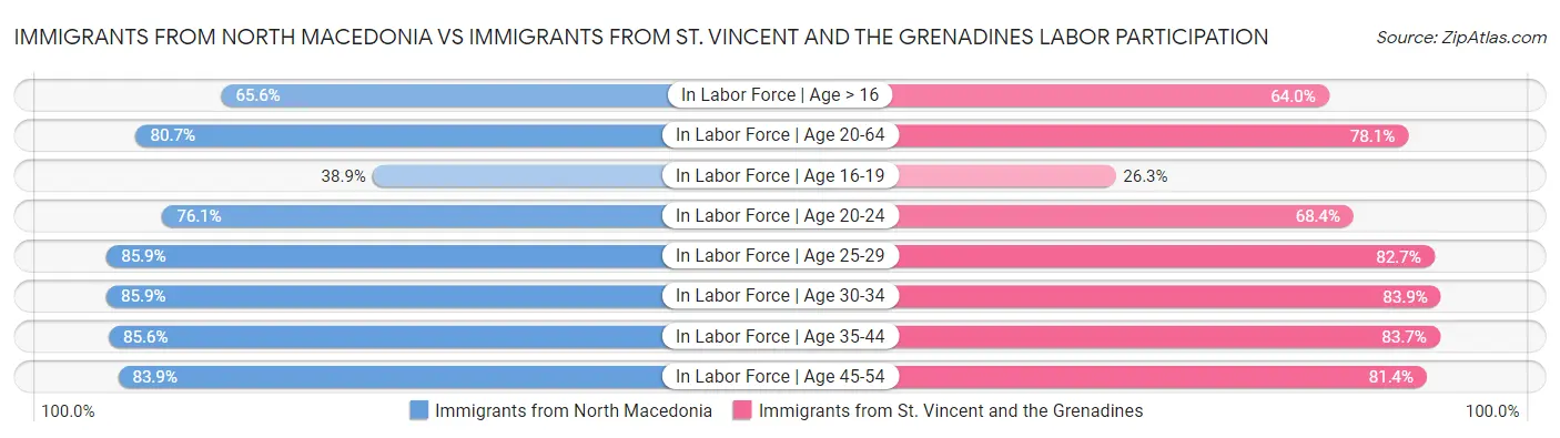 Immigrants from North Macedonia vs Immigrants from St. Vincent and the Grenadines Labor Participation