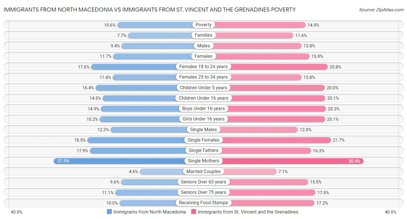 Immigrants from North Macedonia vs Immigrants from St. Vincent and the Grenadines Poverty