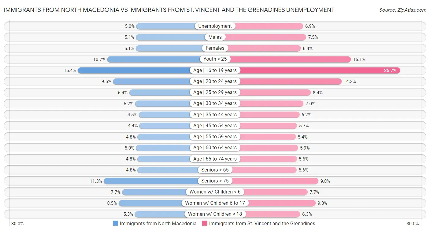 Immigrants from North Macedonia vs Immigrants from St. Vincent and the Grenadines Unemployment