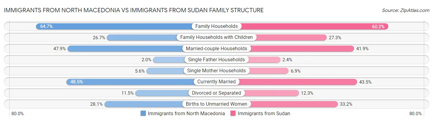 Immigrants from North Macedonia vs Immigrants from Sudan Family Structure