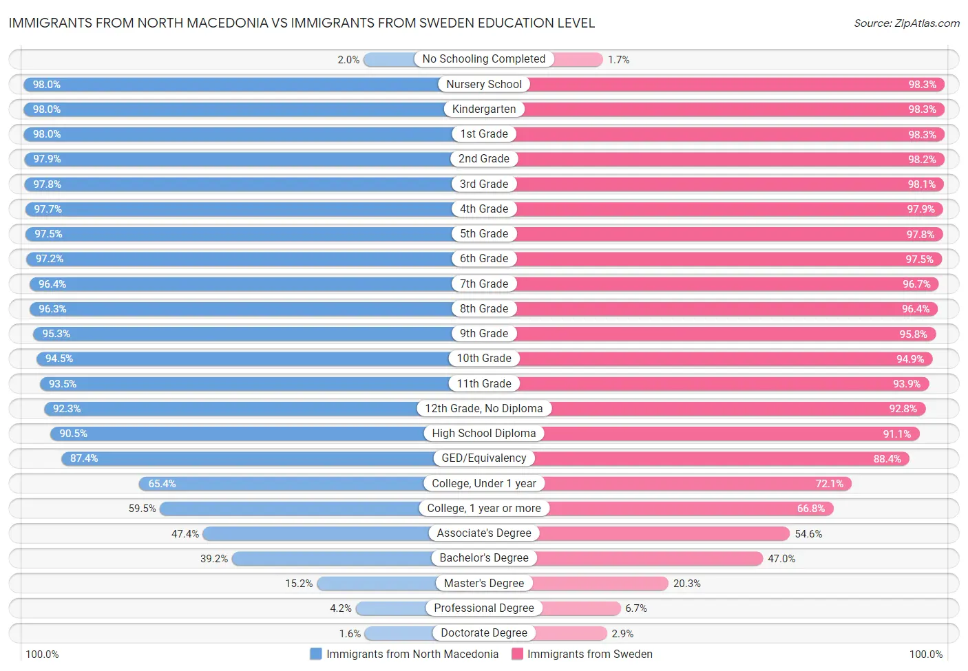 Immigrants from North Macedonia vs Immigrants from Sweden Education Level