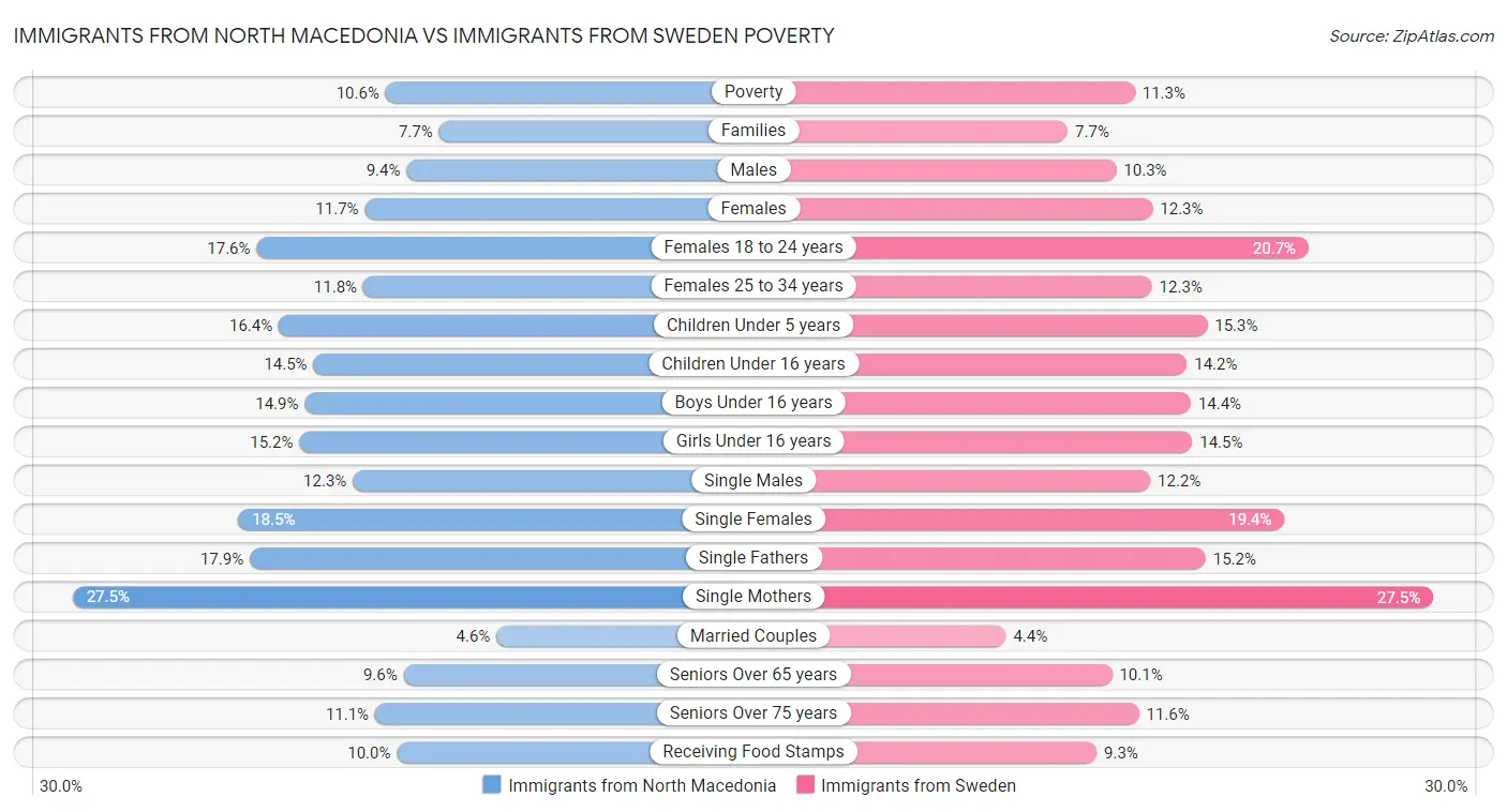 Immigrants from North Macedonia vs Immigrants from Sweden Poverty