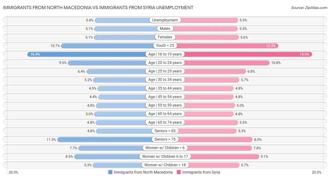 Immigrants from North Macedonia vs Immigrants from Syria Unemployment