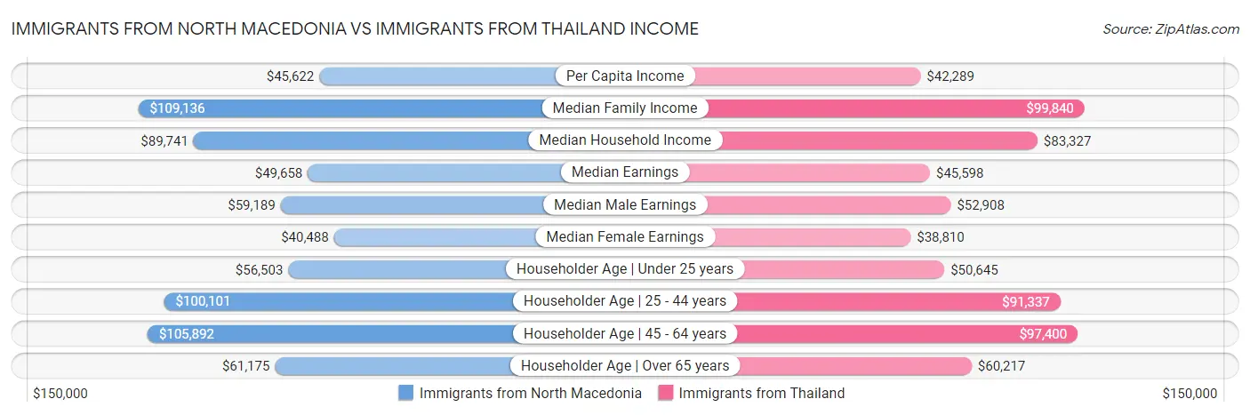 Immigrants from North Macedonia vs Immigrants from Thailand Income