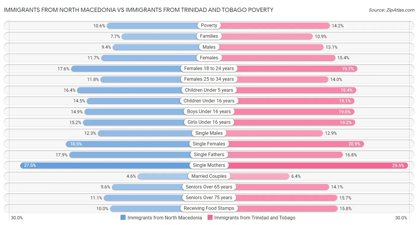 Immigrants from North Macedonia vs Immigrants from Trinidad and Tobago Poverty