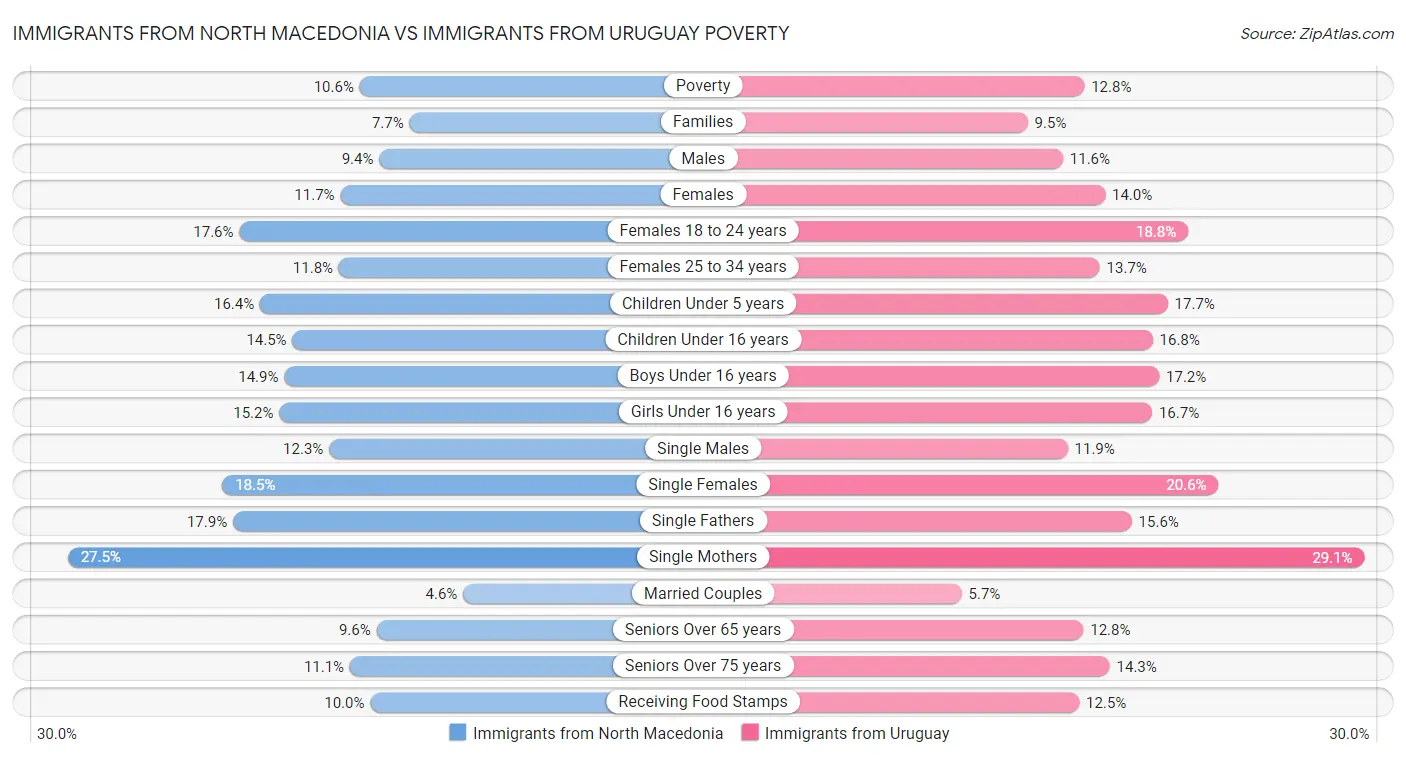 Immigrants from North Macedonia vs Immigrants from Uruguay Poverty