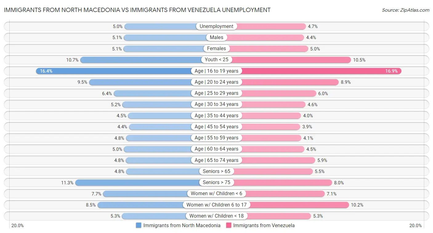 Immigrants from North Macedonia vs Immigrants from Venezuela Unemployment