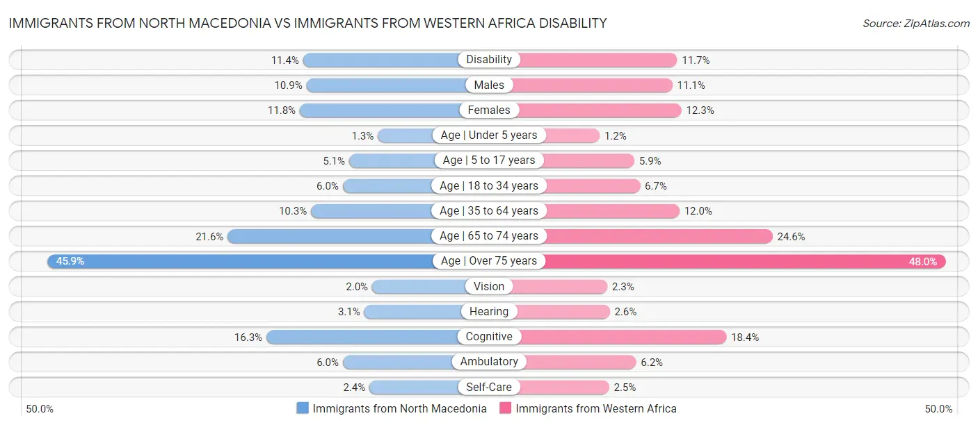 Immigrants from North Macedonia vs Immigrants from Western Africa Disability