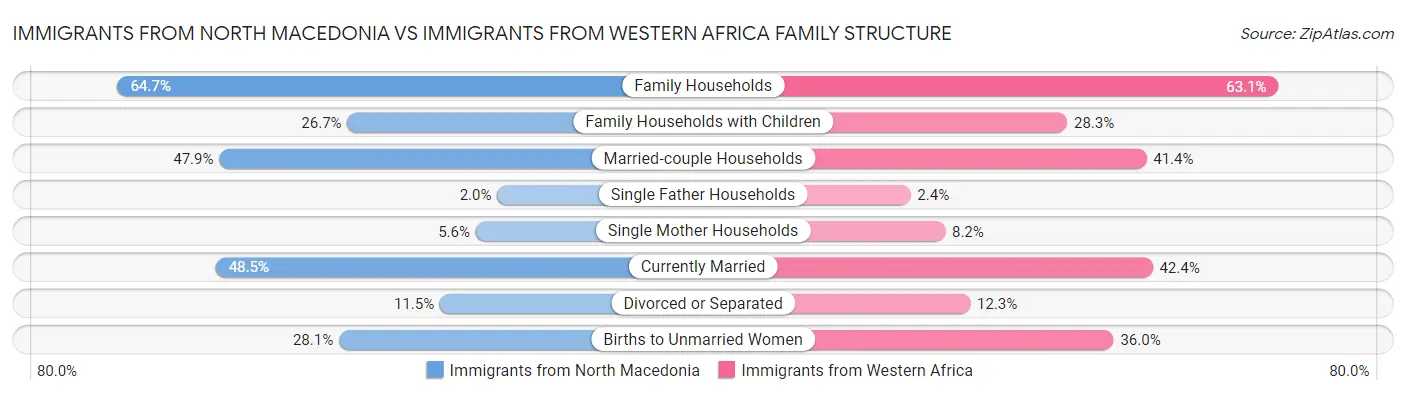 Immigrants from North Macedonia vs Immigrants from Western Africa Family Structure