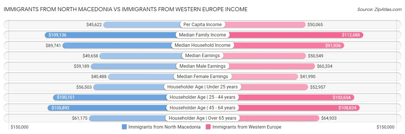 Immigrants from North Macedonia vs Immigrants from Western Europe Income