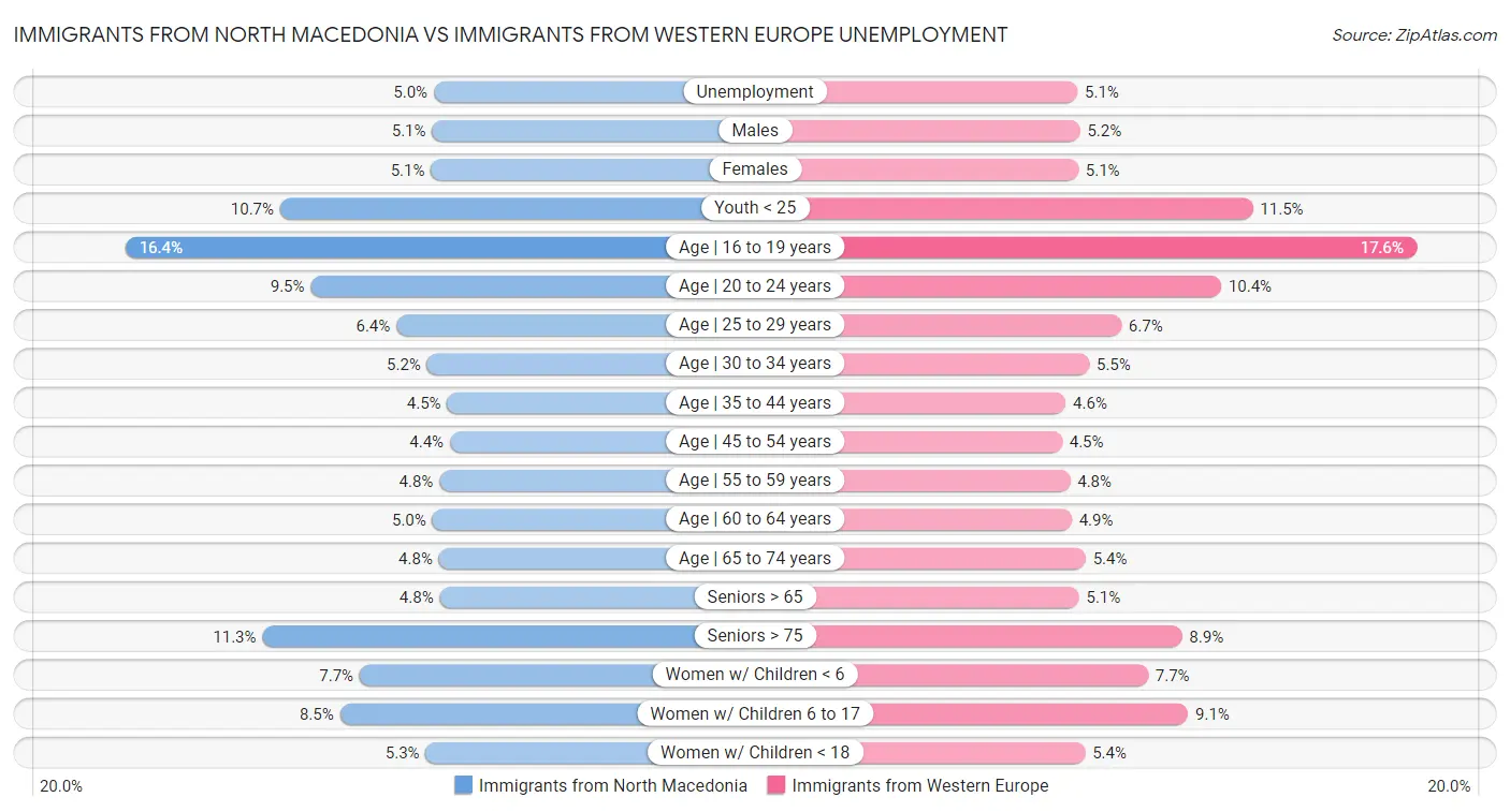 Immigrants from North Macedonia vs Immigrants from Western Europe Unemployment