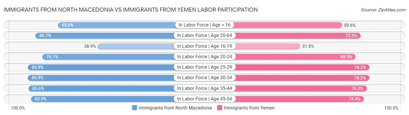 Immigrants from North Macedonia vs Immigrants from Yemen Labor Participation