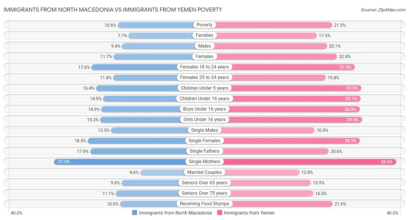 Immigrants from North Macedonia vs Immigrants from Yemen Poverty