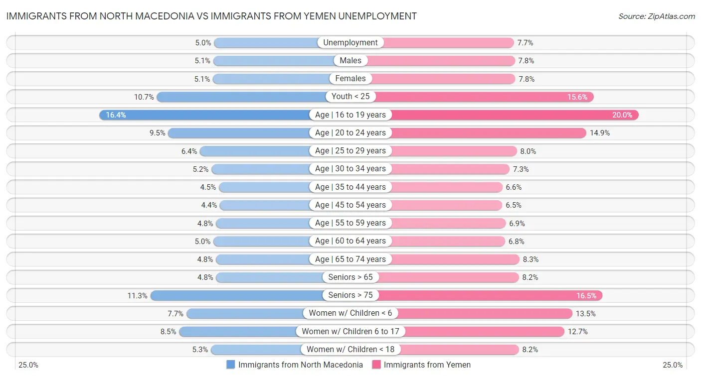 Immigrants from North Macedonia vs Immigrants from Yemen Unemployment