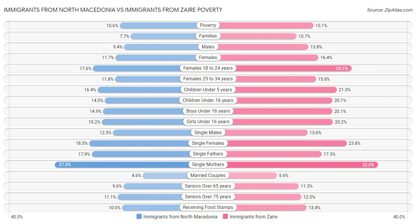 Immigrants from North Macedonia vs Immigrants from Zaire Poverty