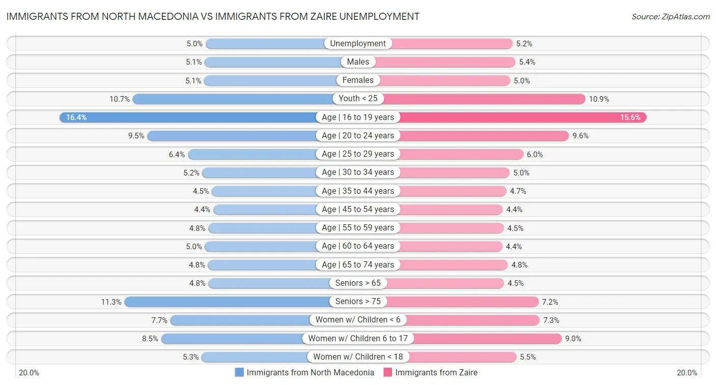 Immigrants from North Macedonia vs Immigrants from Zaire Unemployment