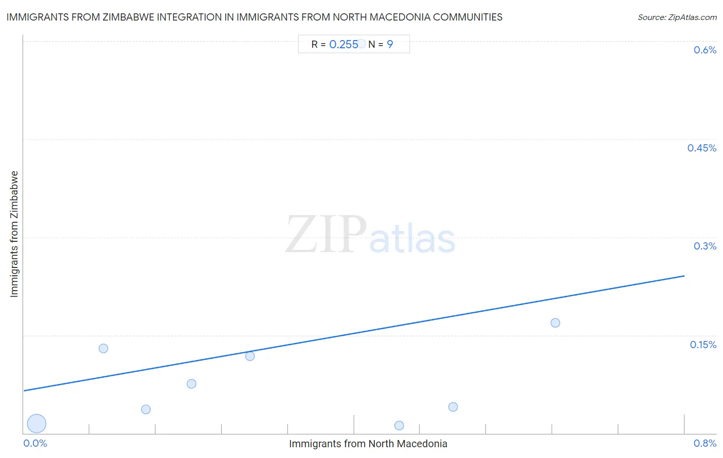Immigrants from North Macedonia Integration in Immigrants from Zimbabwe Communities