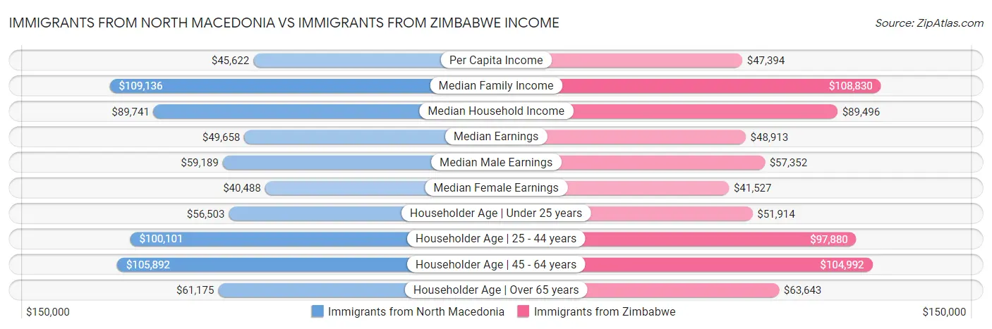 Immigrants from North Macedonia vs Immigrants from Zimbabwe Income
