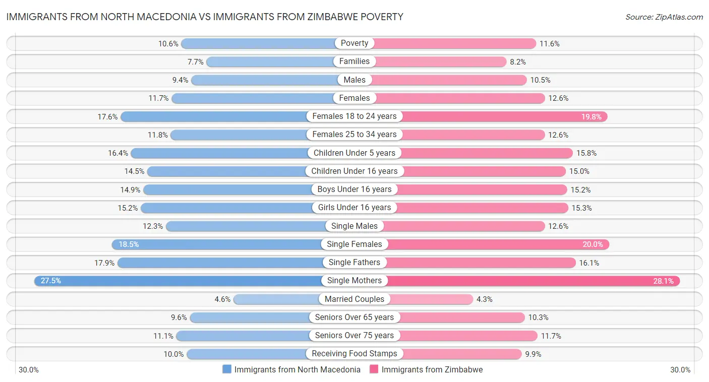 Immigrants from North Macedonia vs Immigrants from Zimbabwe Poverty