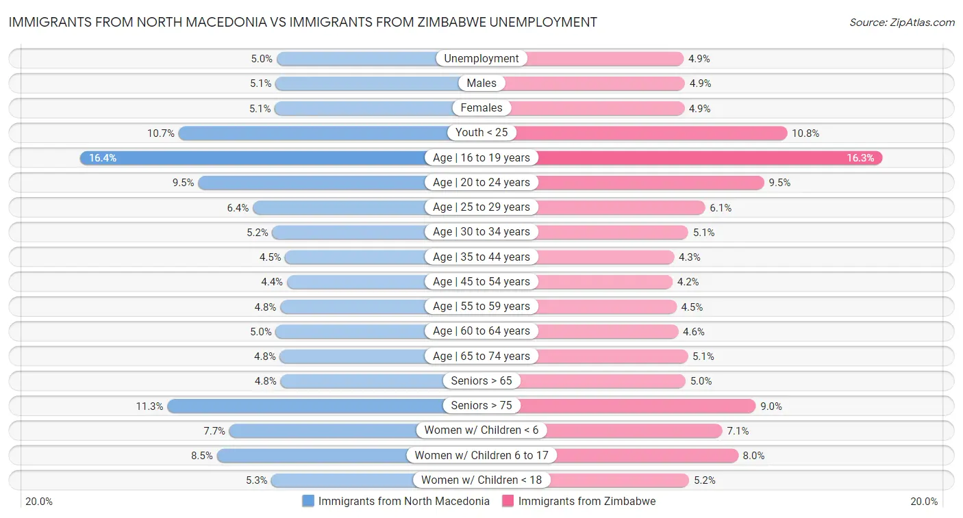Immigrants from North Macedonia vs Immigrants from Zimbabwe Unemployment