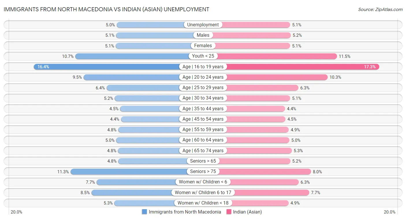 Immigrants from North Macedonia vs Indian (Asian) Unemployment