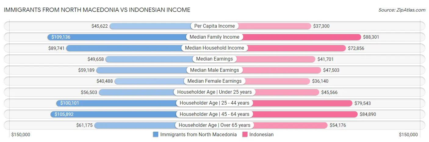 Immigrants from North Macedonia vs Indonesian Income