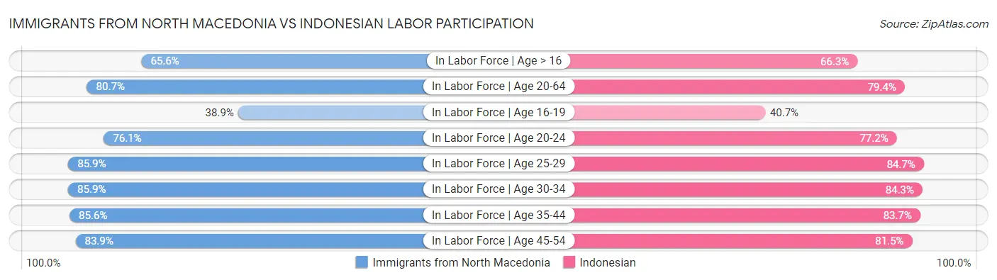 Immigrants from North Macedonia vs Indonesian Labor Participation