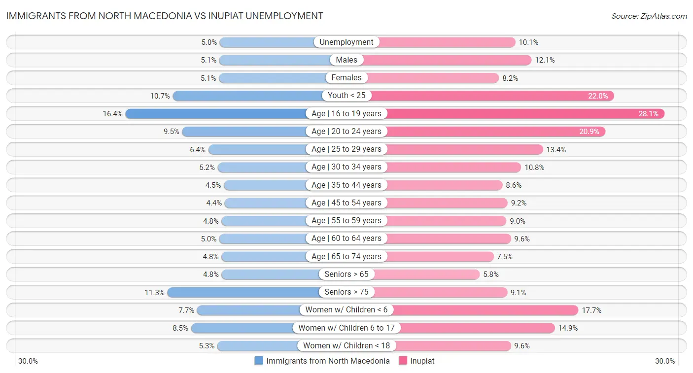 Immigrants from North Macedonia vs Inupiat Unemployment