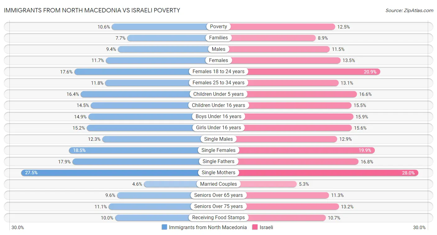 Immigrants from North Macedonia vs Israeli Poverty