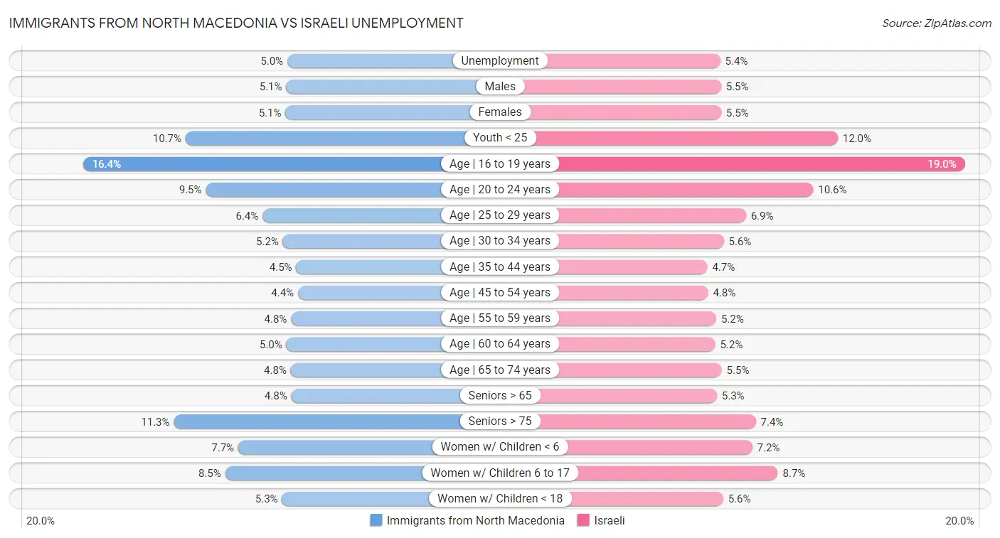 Immigrants from North Macedonia vs Israeli Unemployment