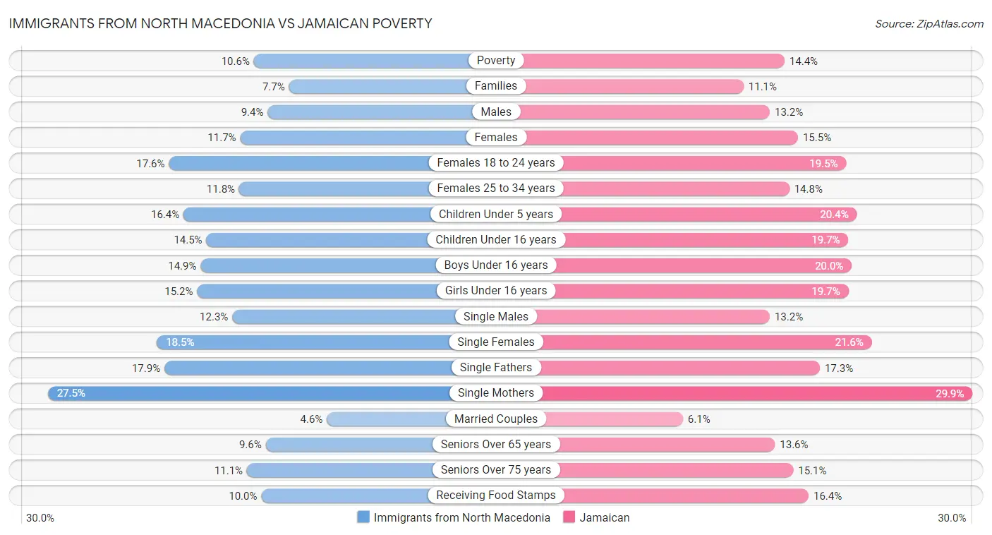 Immigrants from North Macedonia vs Jamaican Poverty